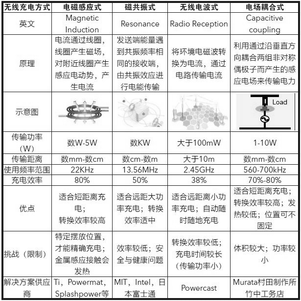 电场耦合式无线充电方案