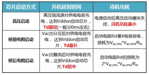 反激电源管理芯片开机延时时间与芯片启动方式