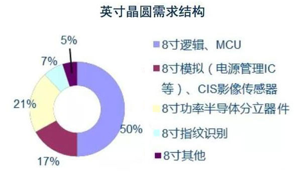 8英寸晶圆产能吃紧,电源芯片市场严重紧缺